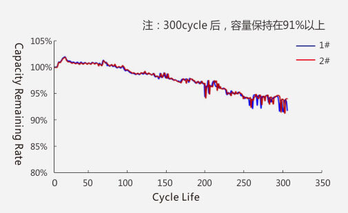 60℃ 1C循环曲线